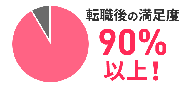 転職後の満足度90％以上！